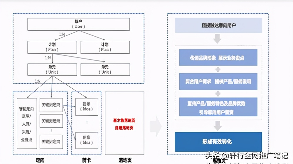 百度搜索推广优化没思路？三招开启百度竞价推广新思路