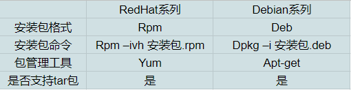 Linux下dpkg、apt-get、yum和rpm命令區別