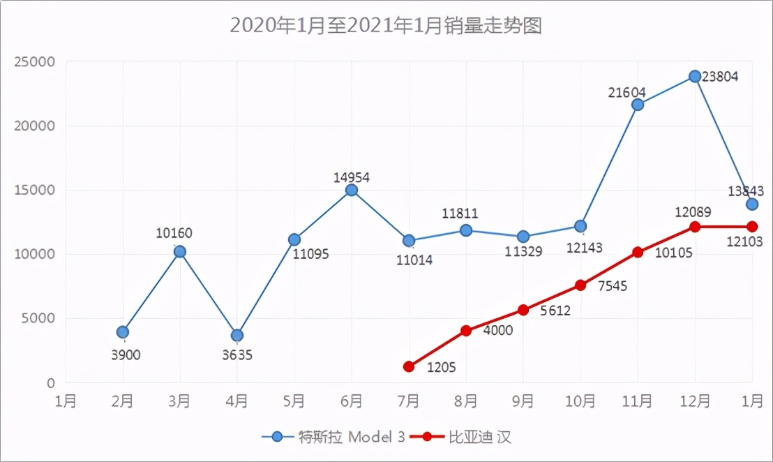 “价格屠夫”Model 3遇劲敌，比亚迪汉连续数月销量破万