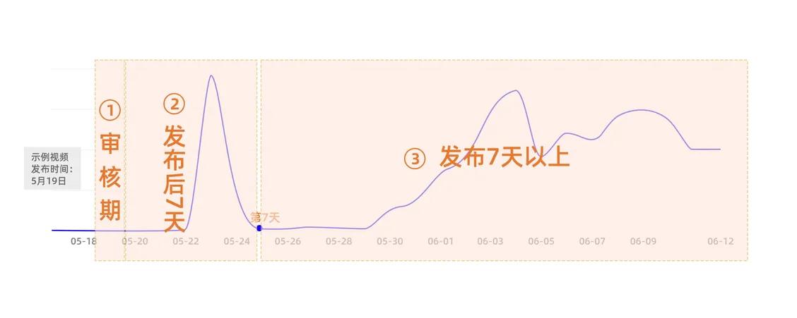 亲拍短视频投放app各项数据指标说明手册