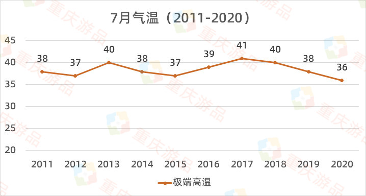 重庆开启高温模式，25个区县发布橙色预警，但山城不是最热的地方