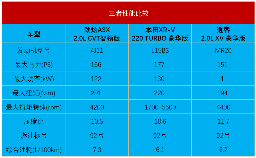 XR-V、逍客和劲炫，这三款性价比最高的日系SUV该怎么选？