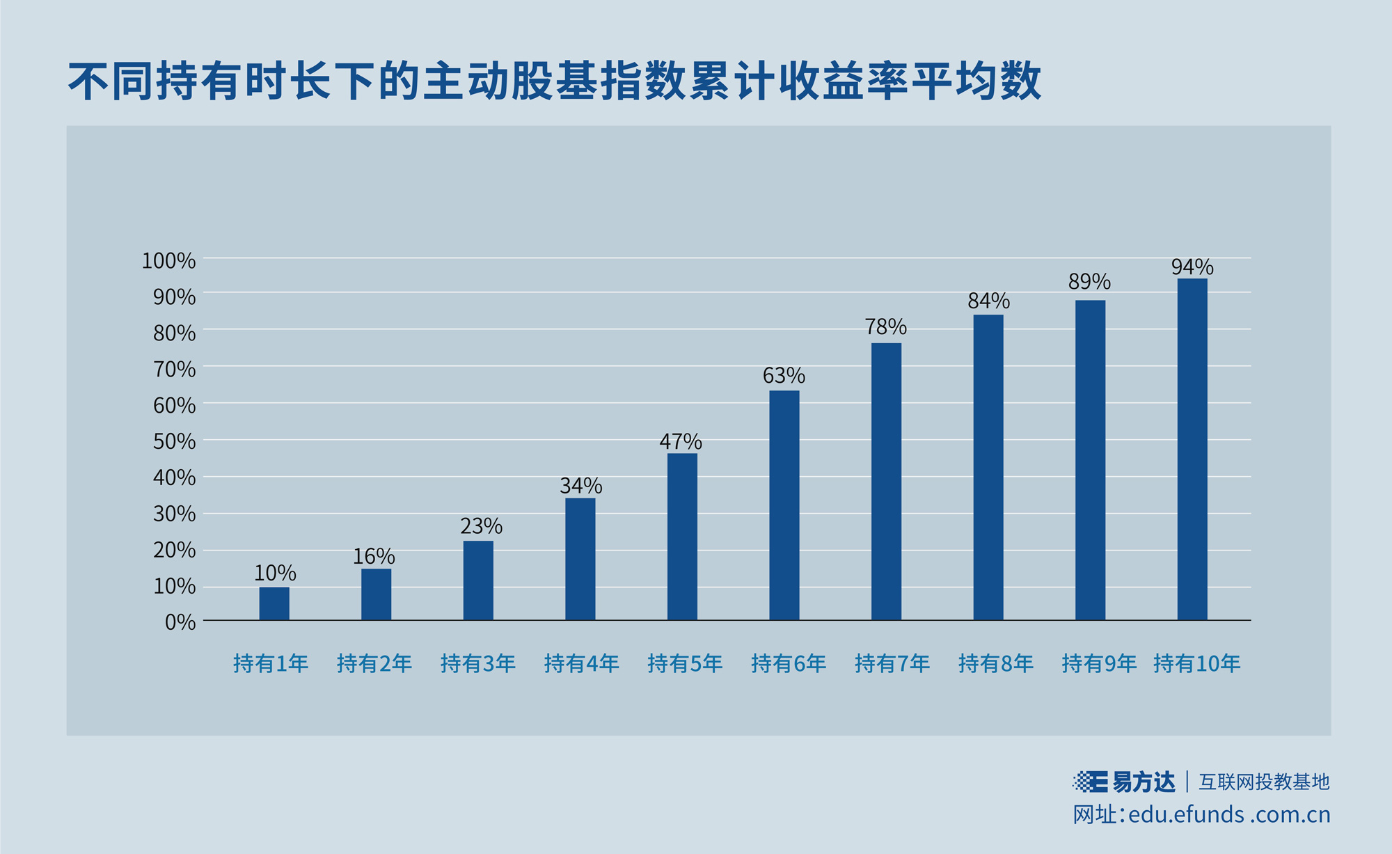 基金E课堂｜持有越久，收益越多