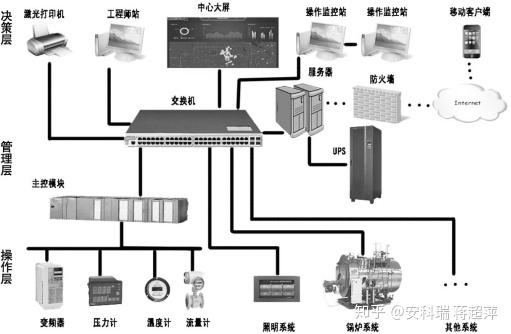 能源管理