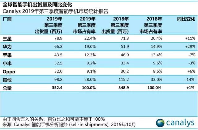 售价1999元，红米发布5G手机，能否帮助小米重回巅峰时代？