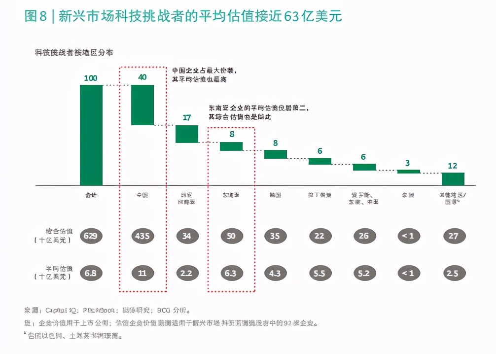 2020年BCG科技挑战者：新兴市场下一代创新生力军