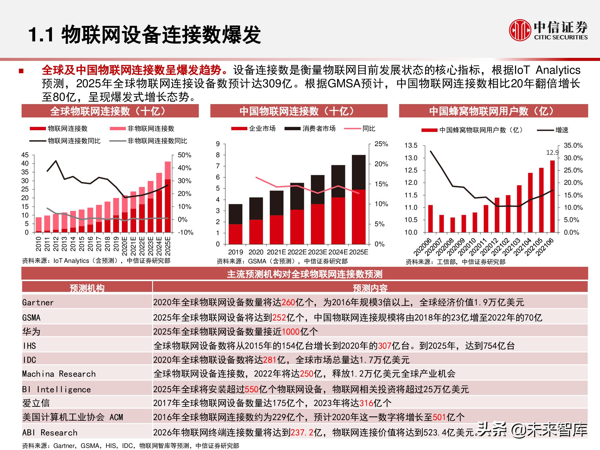 物联网产业研究报告：万物智联，数通未来