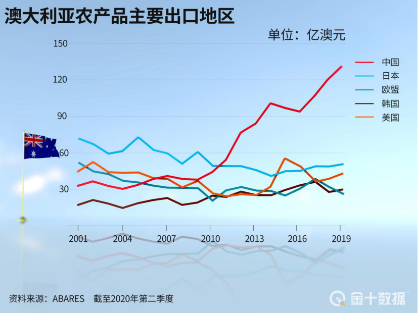 澳大利亞又迎壞消息：25家澳企輸華許可證失效！ 已9次對華求和