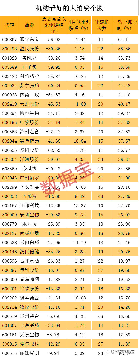 低位大消费股名单，最高看涨超60%