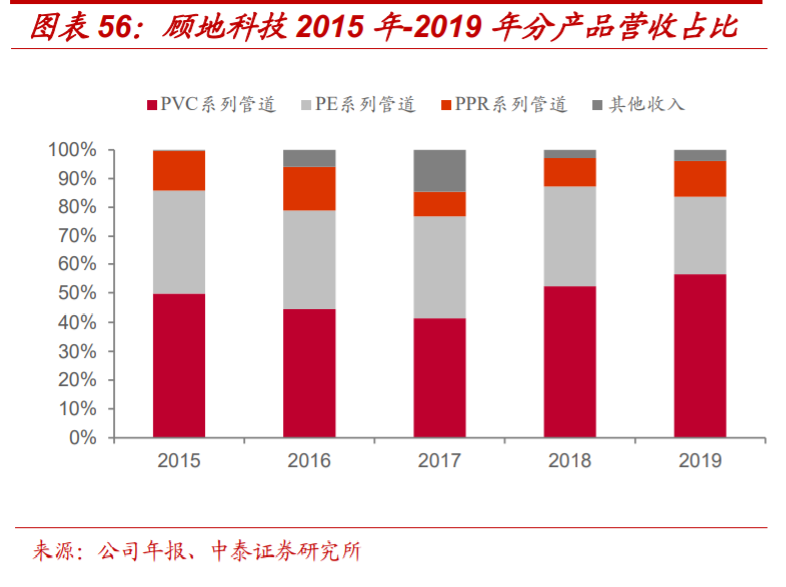 塑料管道产业专题报告：探析龙头企业的成长性