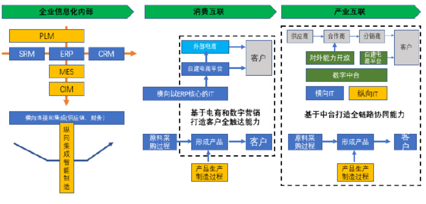 从阿里提出的拆中台，聊聊中台战略是否过时？