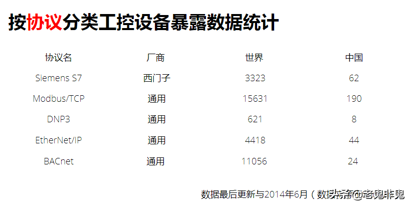 工业以太网EtherNet/IP协议安全分析整理