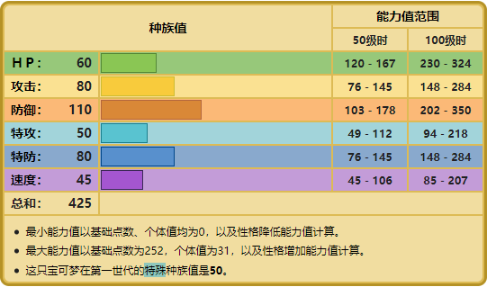 《寶可夢》單打阿羅拉嘎啦嘎啦雖然不火，單打該猛還是猛？