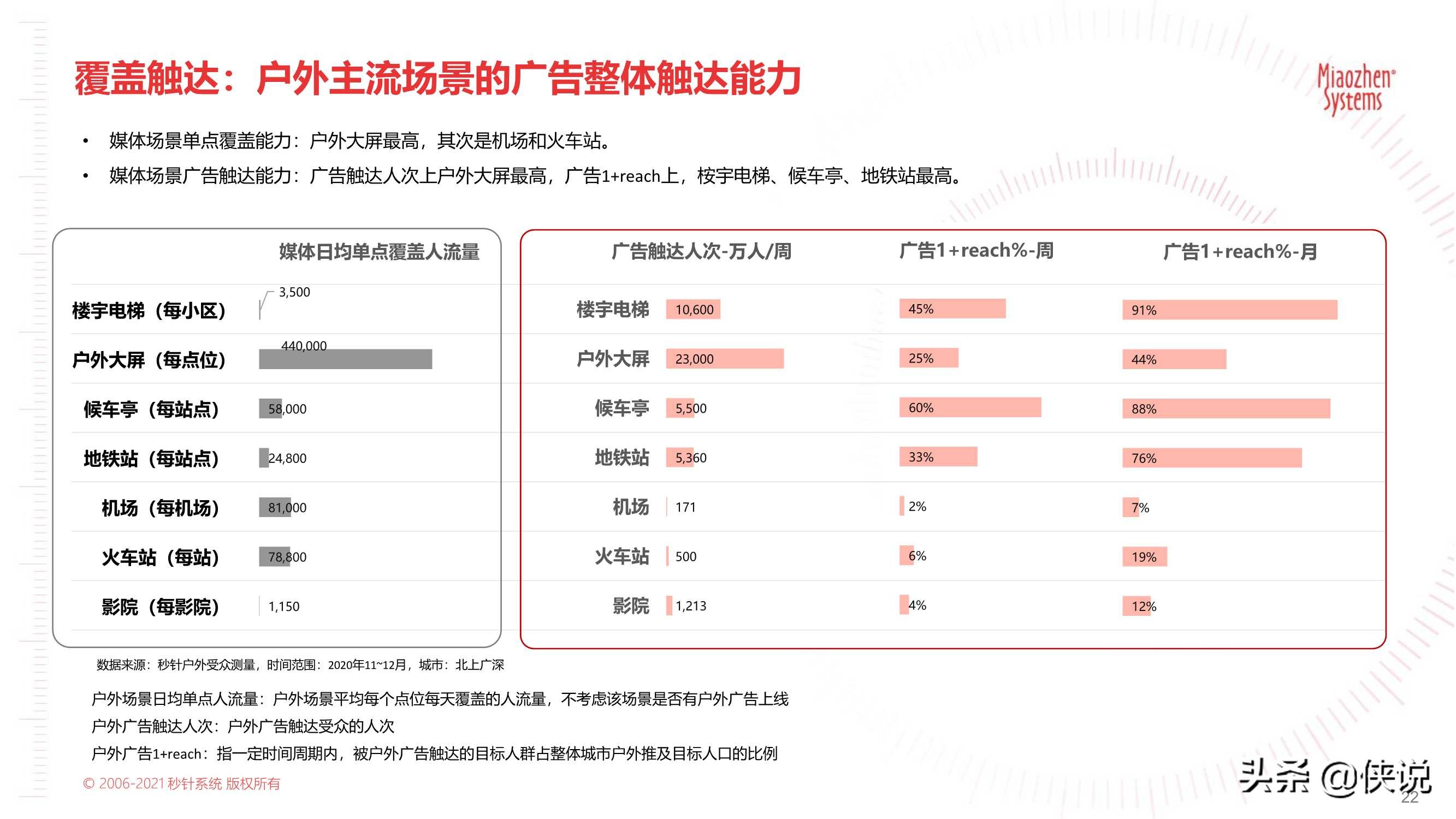 2021户外营销策略报告：户外触达可测，品牌增长可期（秒针）