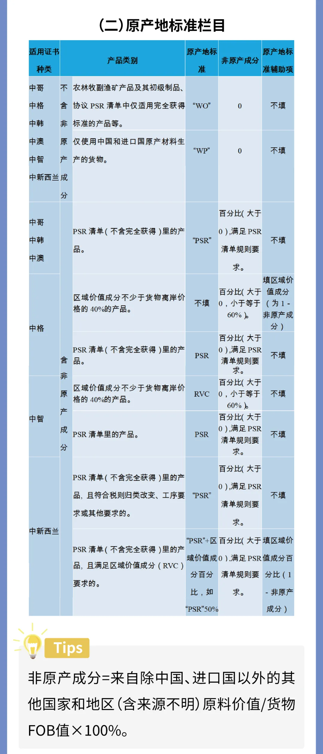 海关教你申报原产地证书中哥、中格、中韩、中澳、中智、中新西兰