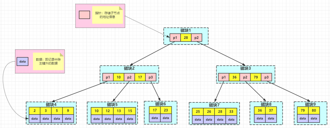 再有人问你MySQL索引原理，就把这篇文章甩给他