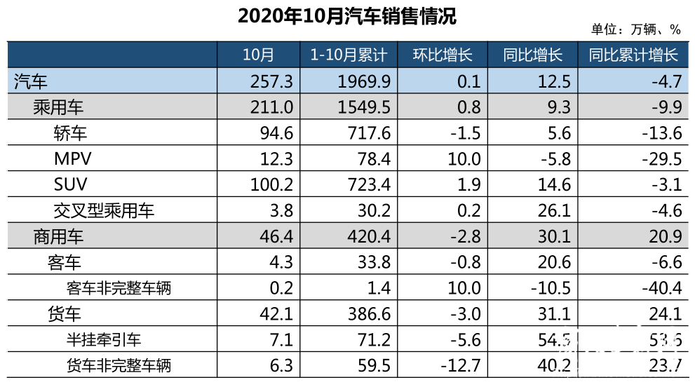 ​车市“银十”成色足，全年汽车产销降幅将低于5%