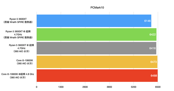 AMD Ryzen 5 3600XT处理器开箱实测，超越官方规格4.7G超频表现