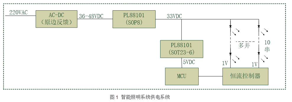 宝砾微推出智能照明电源管理芯片PL88101