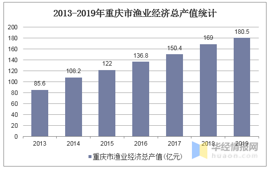 2019年重庆市渔业经济总产值、渔业产值及渔业细分产业产值