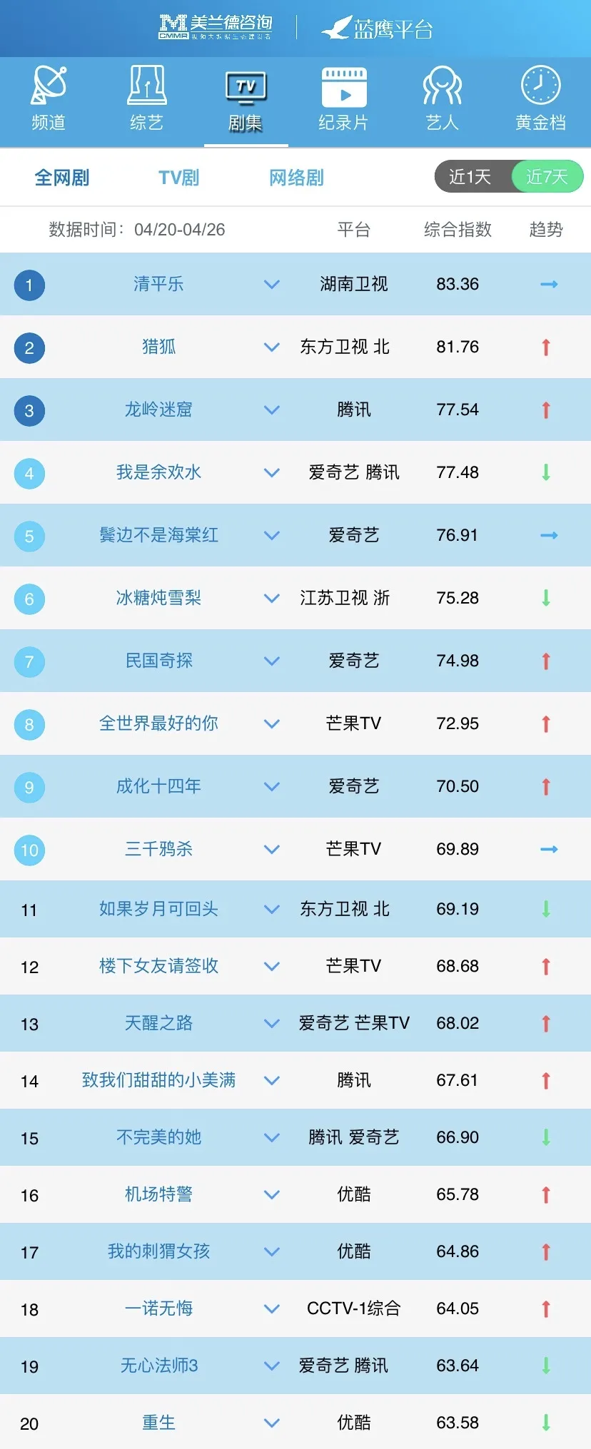 《清平乐》吸粉中青年群体，《龙岭迷窟》累计