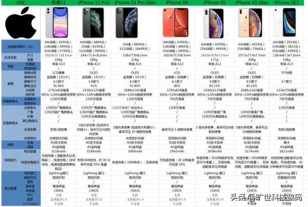 2020双十一非常值得选购的iPhone排名榜-性价比高排名榜