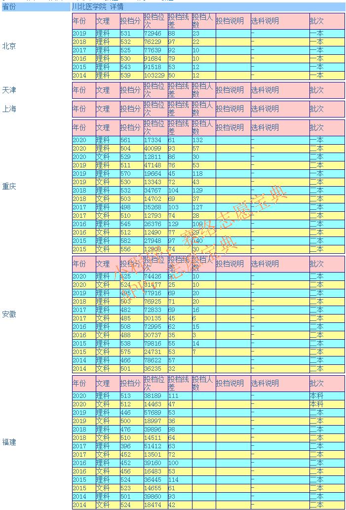 川北醫(yī)學(xué)院考研好考嗎,川北醫(yī)學(xué)院是什么級別(圖12) 川北醫(yī)學(xué)院考研好考嗎,川北醫(yī)學(xué)院是什么級別(圖12)