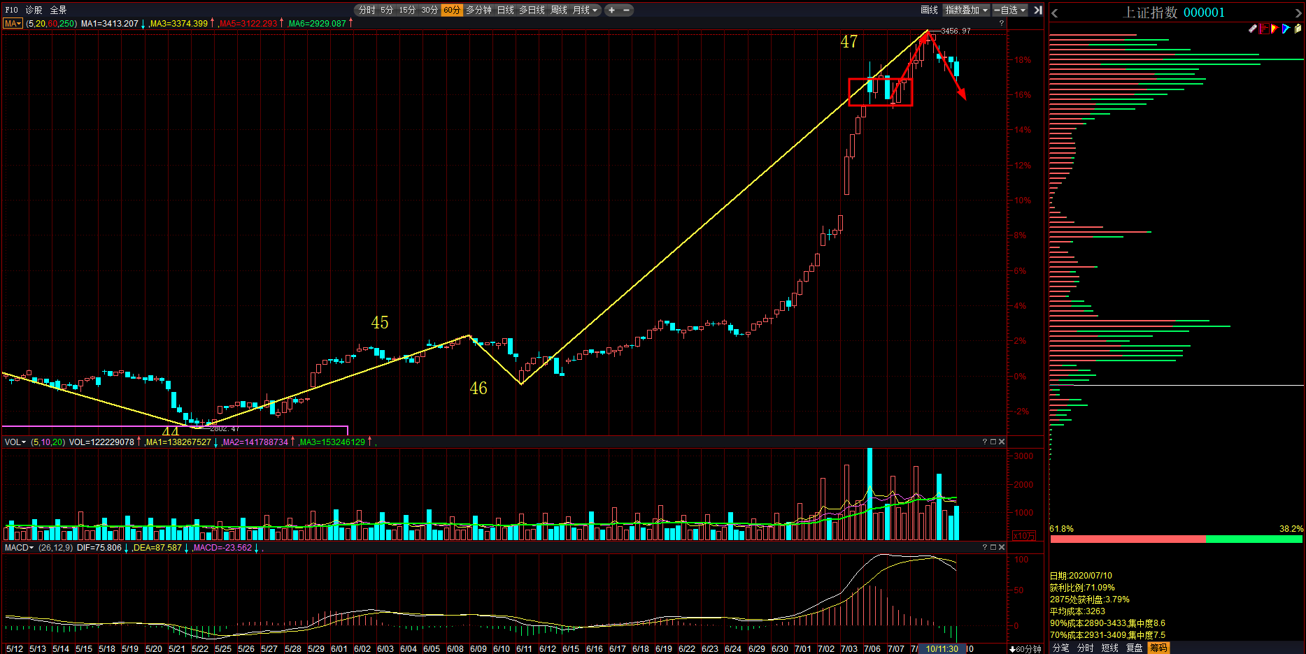 调整终于到来，不过洗洗更健康，下周将迎来二