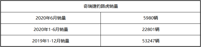 岌岌可危的奇瑞捷豹路虎：车没竞争力价格还挺硬