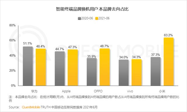 华为不是第一名了：国内手机市场风云突变，用户忠诚度全面洗牌