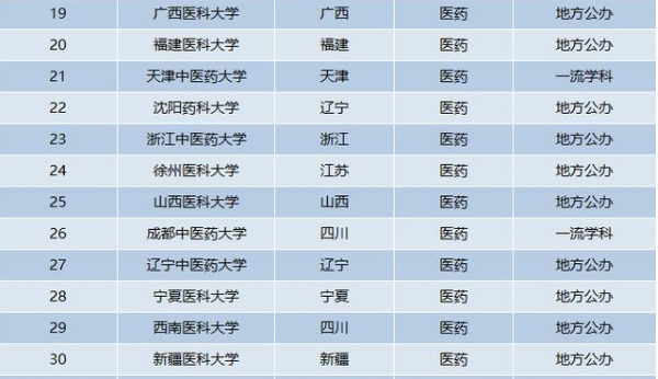 国内医药类院校排名出炉，中国医大跌出前3，南医大没挤进前5
