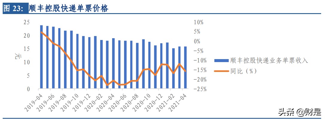 顺丰控股深度报告：短中长三期改善叠加，开启价值回归之路