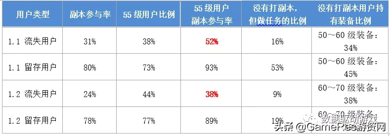 8种流失原因分析法（四）：流失和留存用户对比分析法