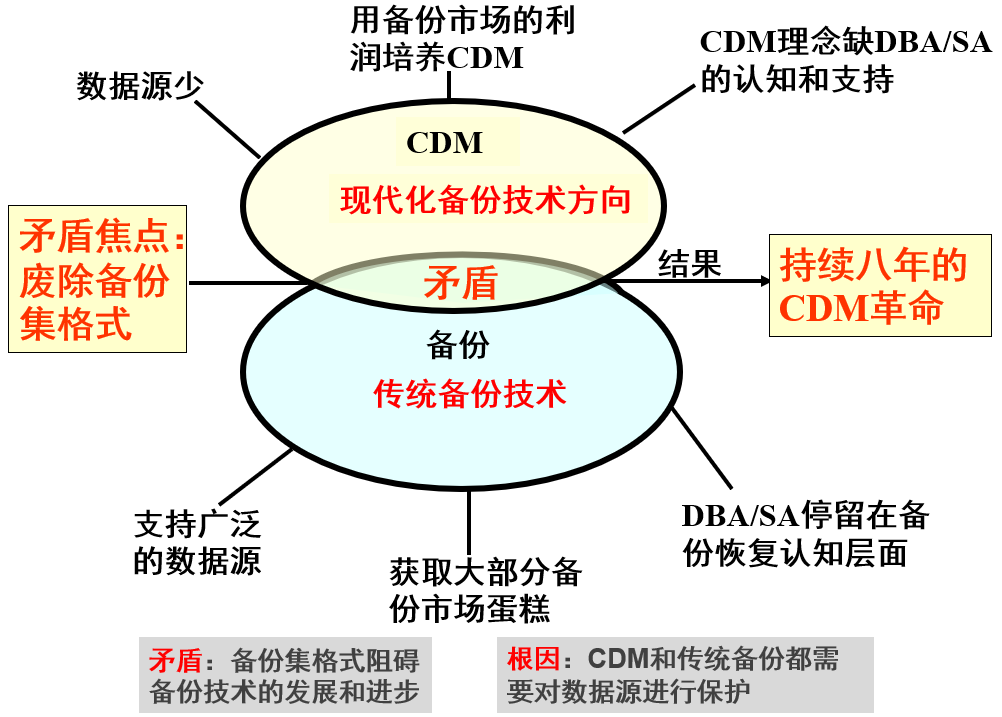 資料備份保護行業“南北戰爭”已打響，2024年見分曉