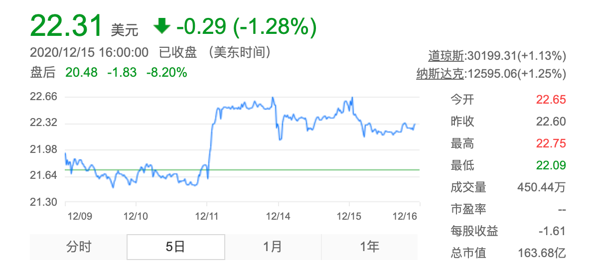 爱奇艺“补血”：再发8亿美元可转债，盘后一度跌超10%
