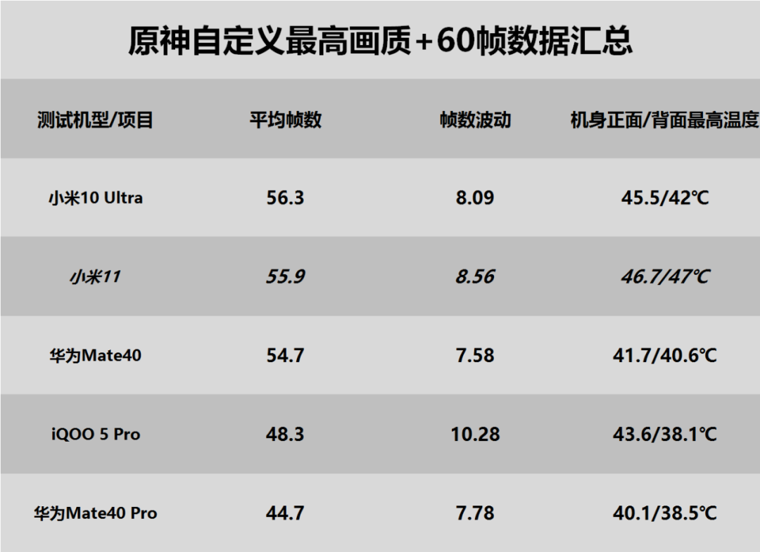 驍龍888游戲翻車？小米11游戲性能測(cè)試簡報(bào)