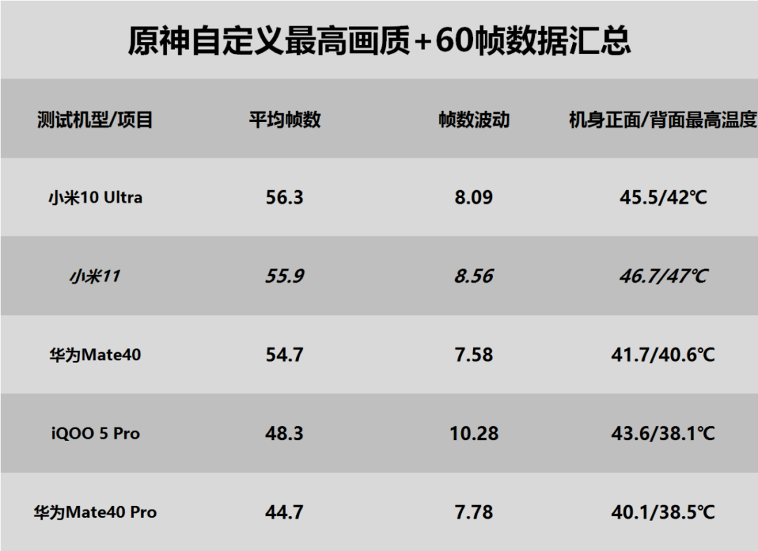 骁龙888游戏翻车？小米11游戏性能测试简报