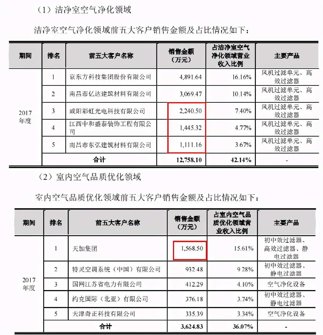 “伦交所海归”美埃科技想回A，先把四大财务数据疑问搞明白