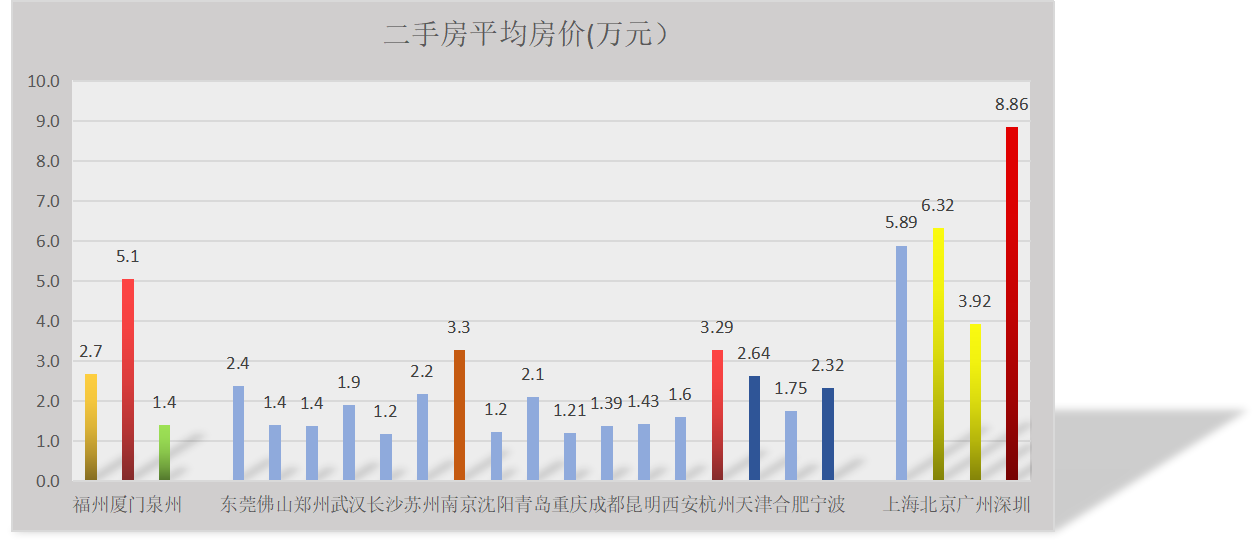 福州厦门泉州｜GDP与房价倒挂，榕厦遭遇尴尬，泉州经济动能足