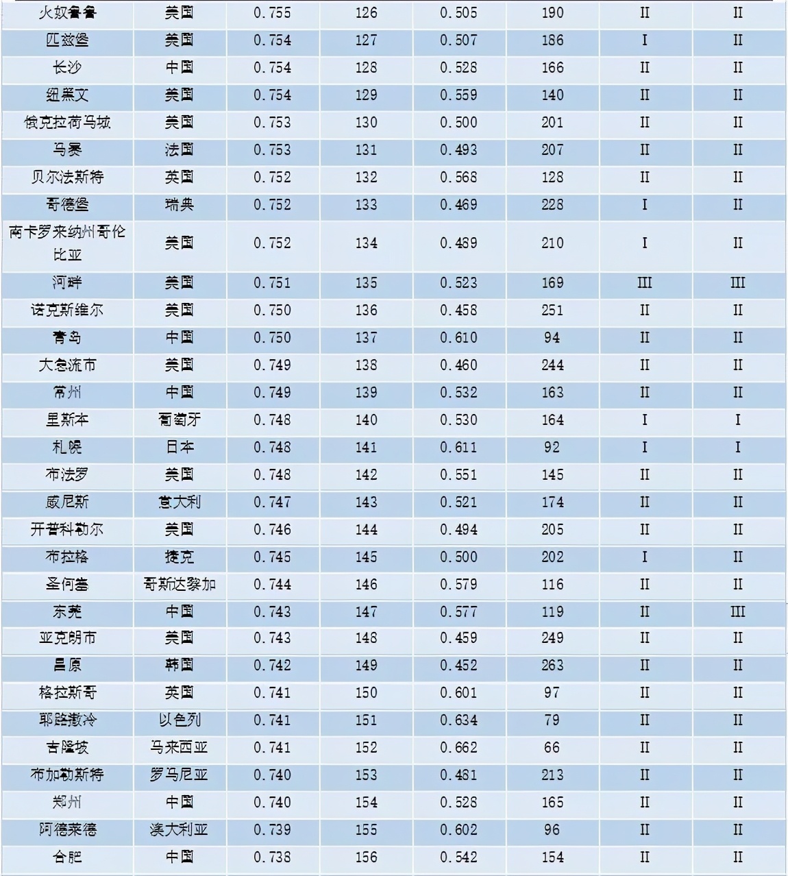重磅 | 全球城市竞争力报告（2020-2021）发布