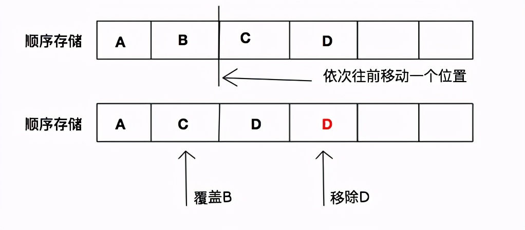 顺序存储