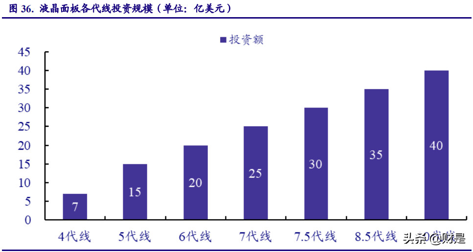 显示面板行业研究报告：LCD供需反转，中国制造腾飞