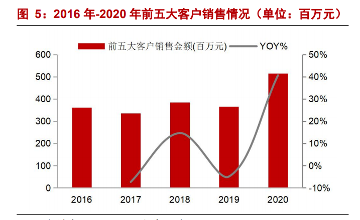 星源材质专题报告：海外客户放量在即，公司业绩拐点将至