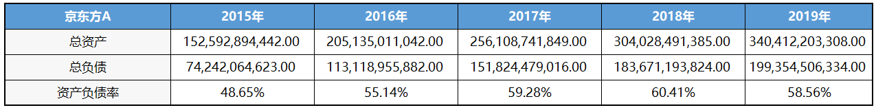 京东方A：全球显示面板龙头定增扩产稳固优势