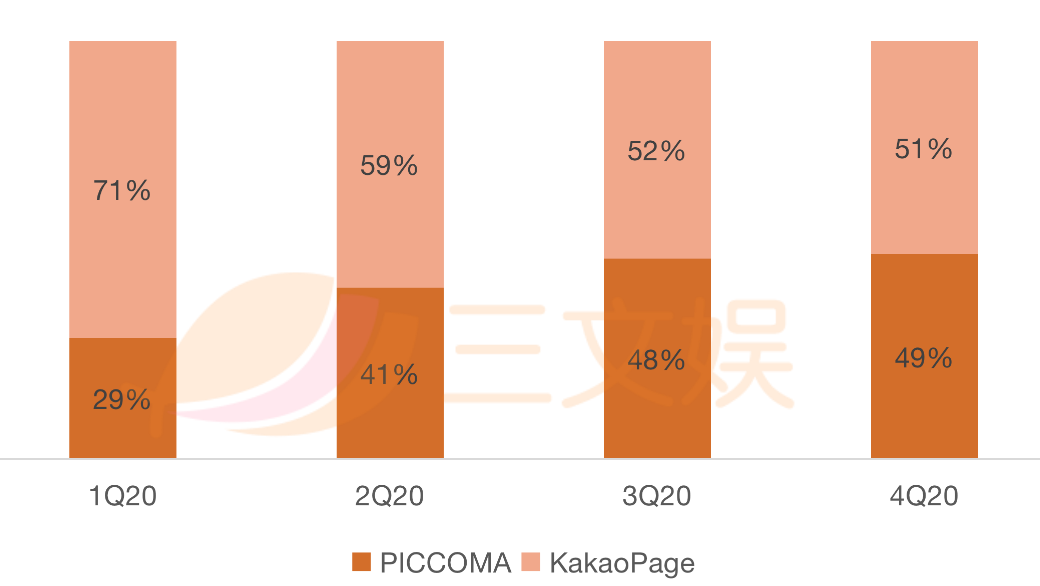 Piccoma融资超35亿元，2021年交易额有望达58亿元