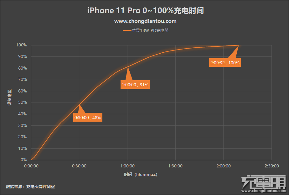 有木有必需更换正品充电头？iPhone 11 Pro电池充电测评