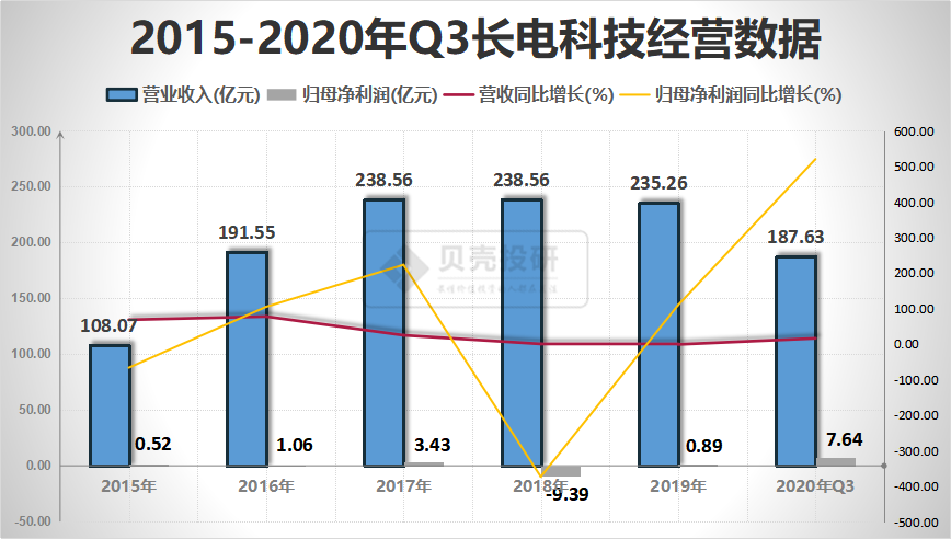 背靠中芯国际，长电科技有望复制