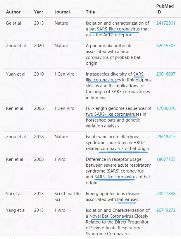 石正丽团队再公布8个beta-冠状病毒的基因序列