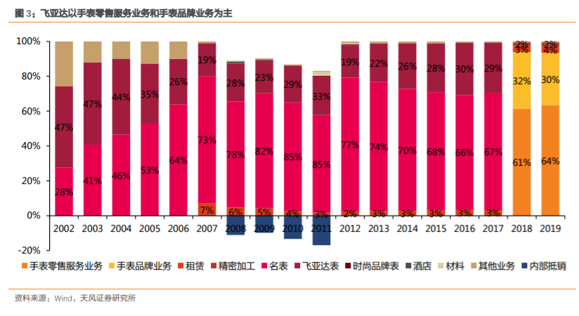 飞亚达深度解析：集“零售+品牌+产品”之合力，成就国产腕表龙头