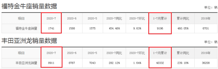 福特金牛座：245马力+8AT，各方面都不错，为啥卖不动？